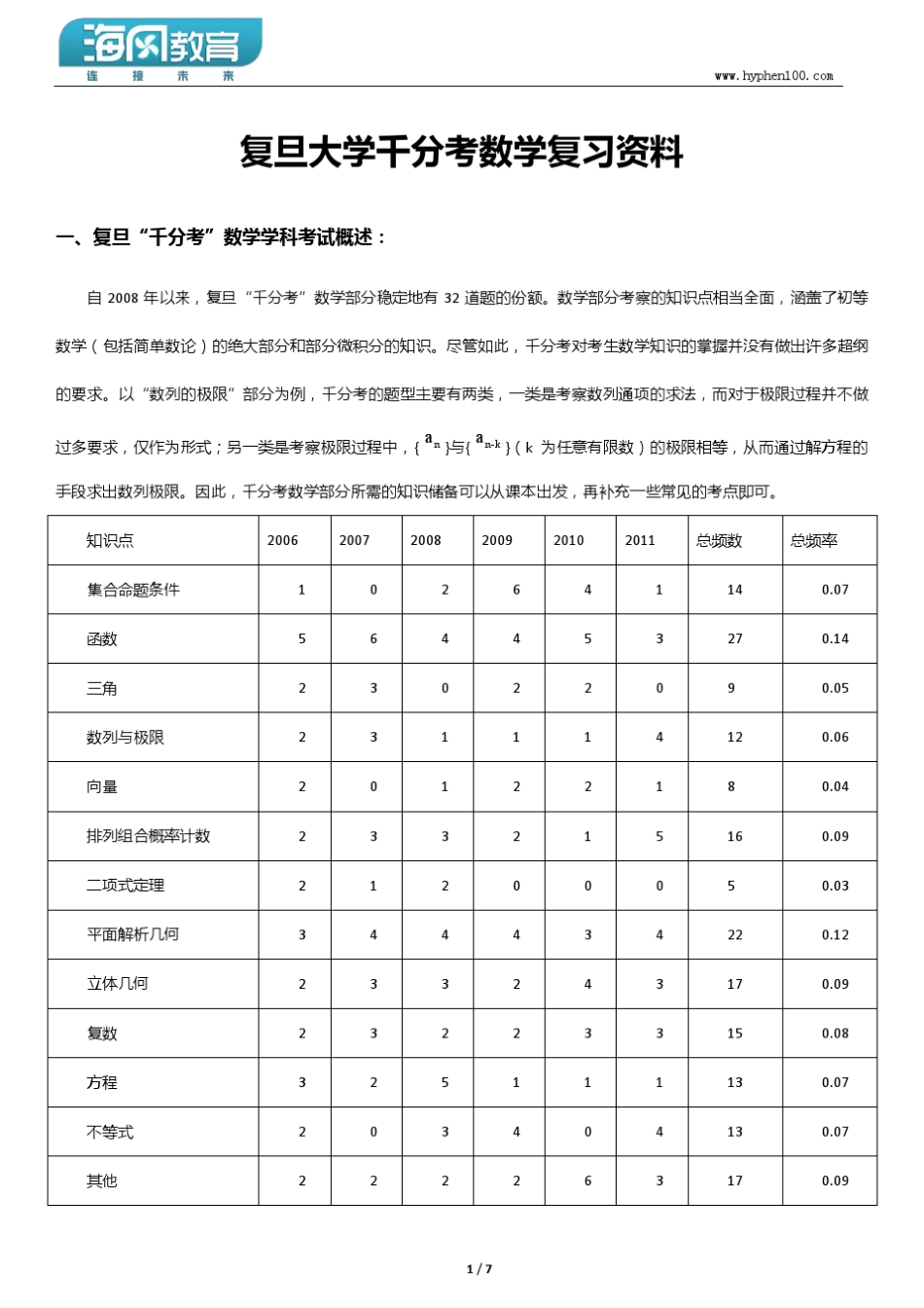 复旦大学自主招生(千分考)数学复习资料_第1页
