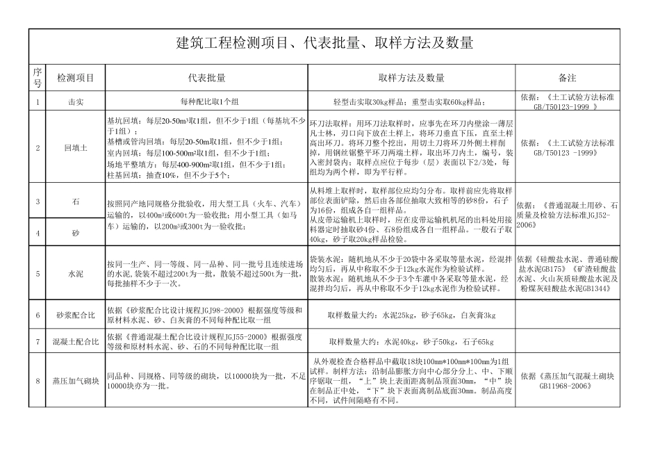 复试送检取样参照表_第1页
