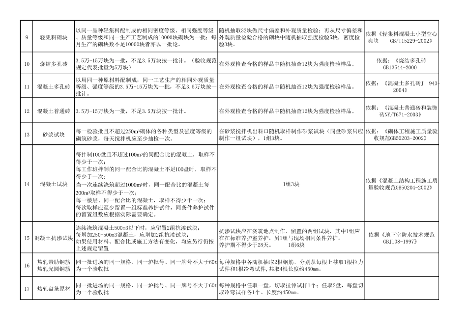复试送检取样参照表_第2页