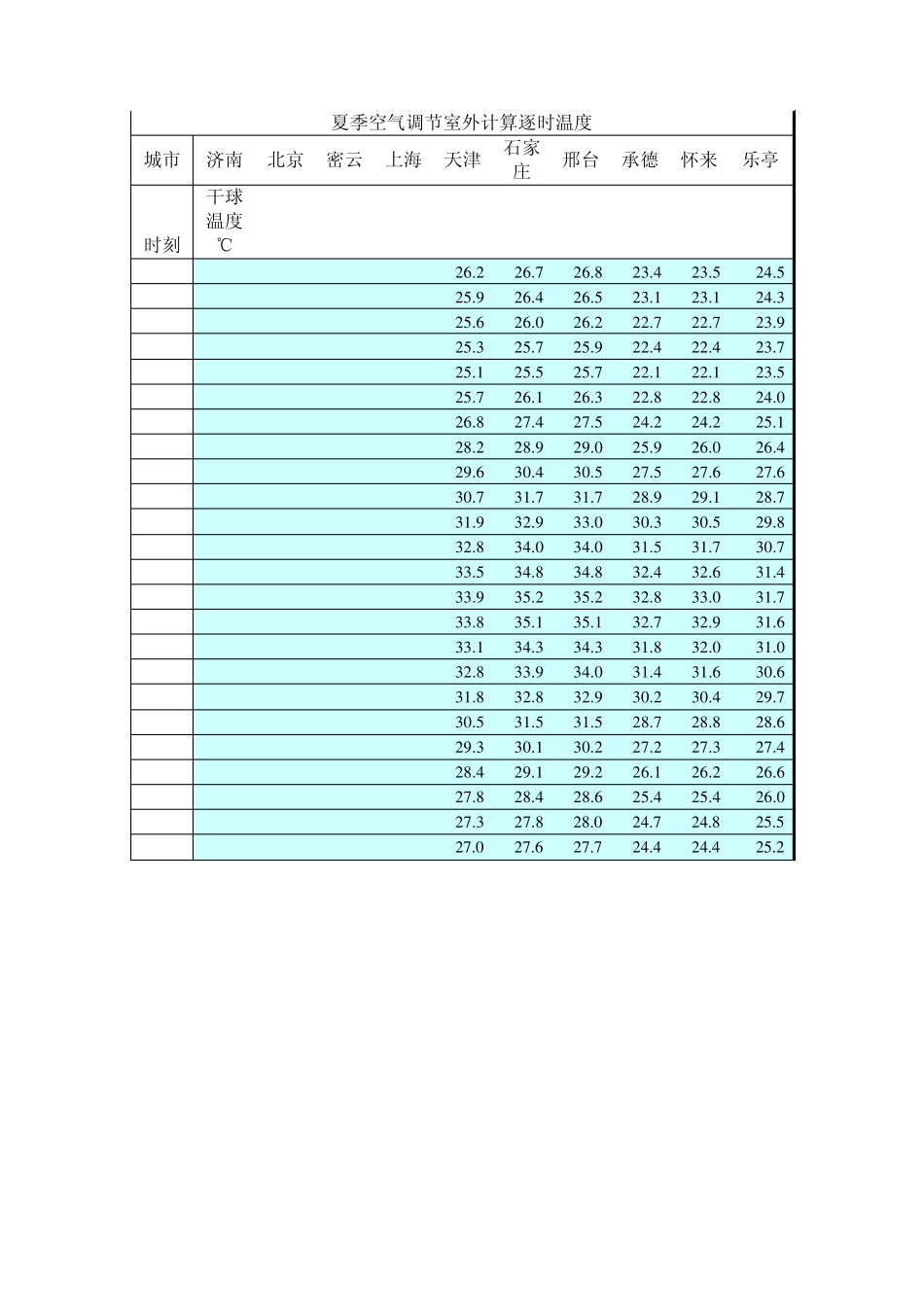 夏季空气调节室外计算逐时温度_第1页