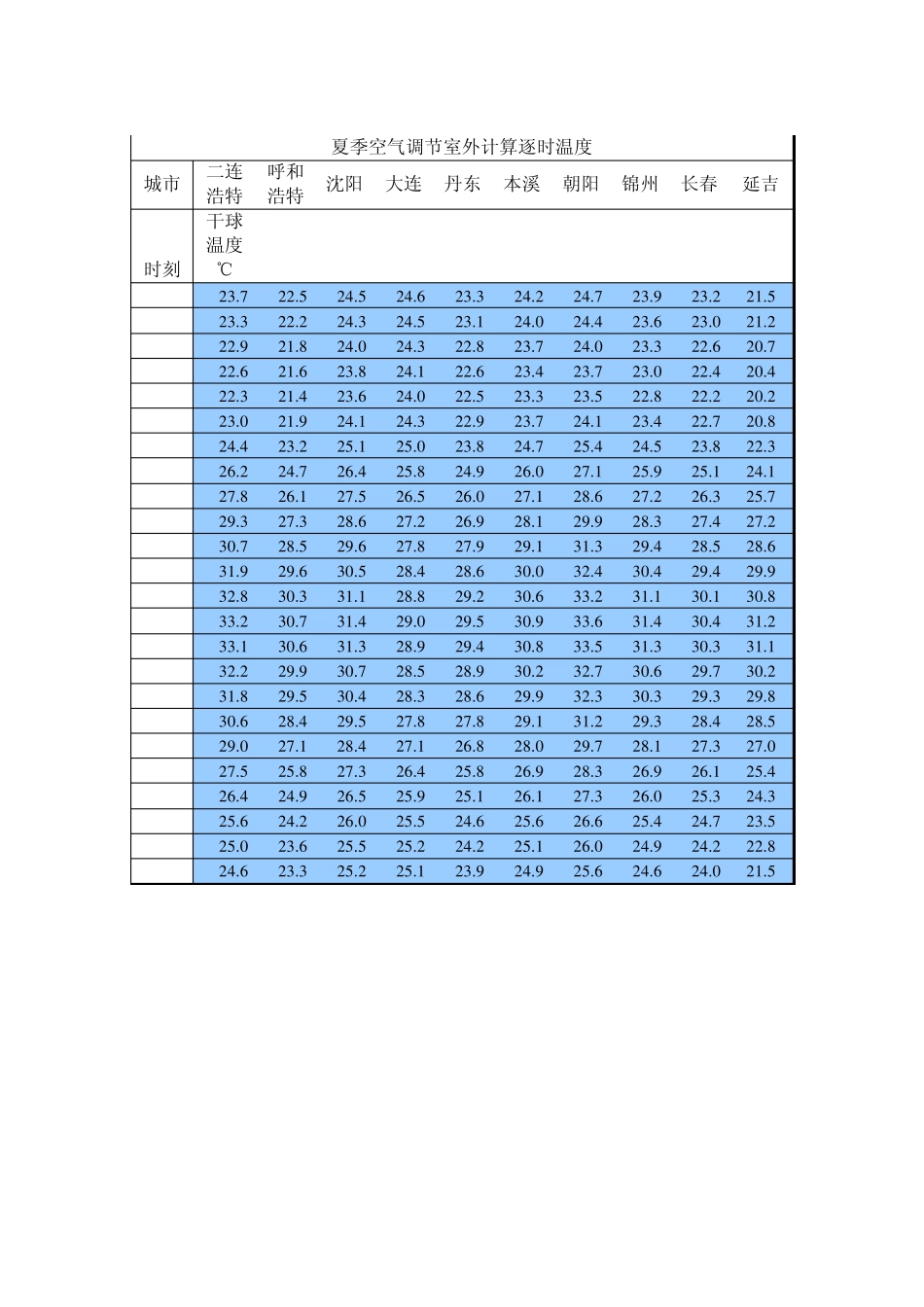 夏季空气调节室外计算逐时温度_第3页