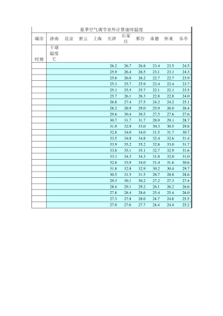 夏季空气调节室外计算逐时温度