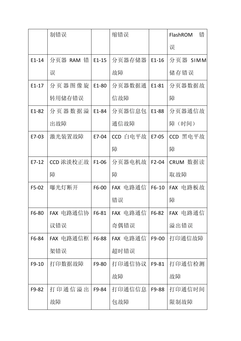 夏普数码复印机_故障代码及常用维修代码_第3页