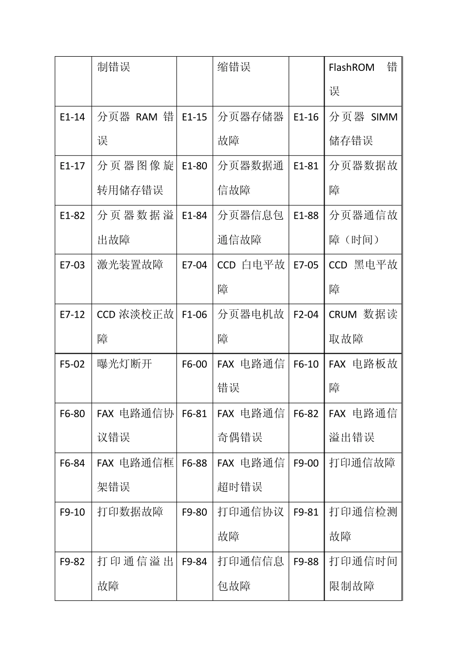 夏普数码复印机故障代码及常用维修代码_第3页