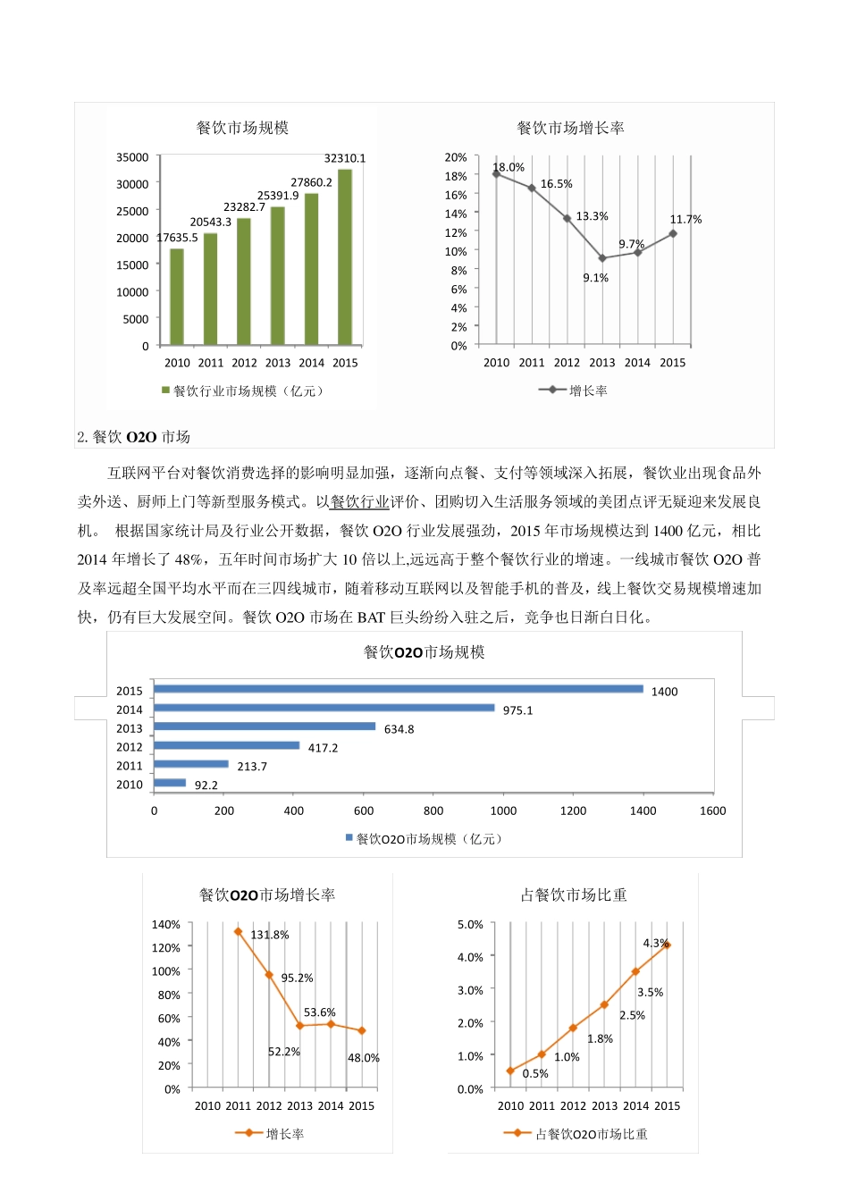 外卖O2O行业分析报告_第2页