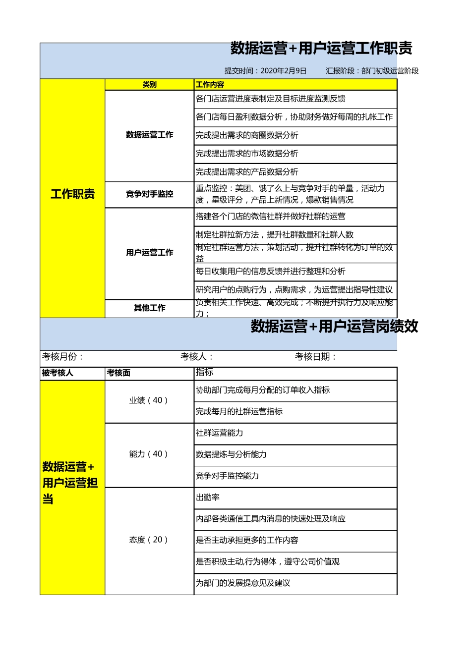 外卖相关运营岗位职责及KPI_第1页