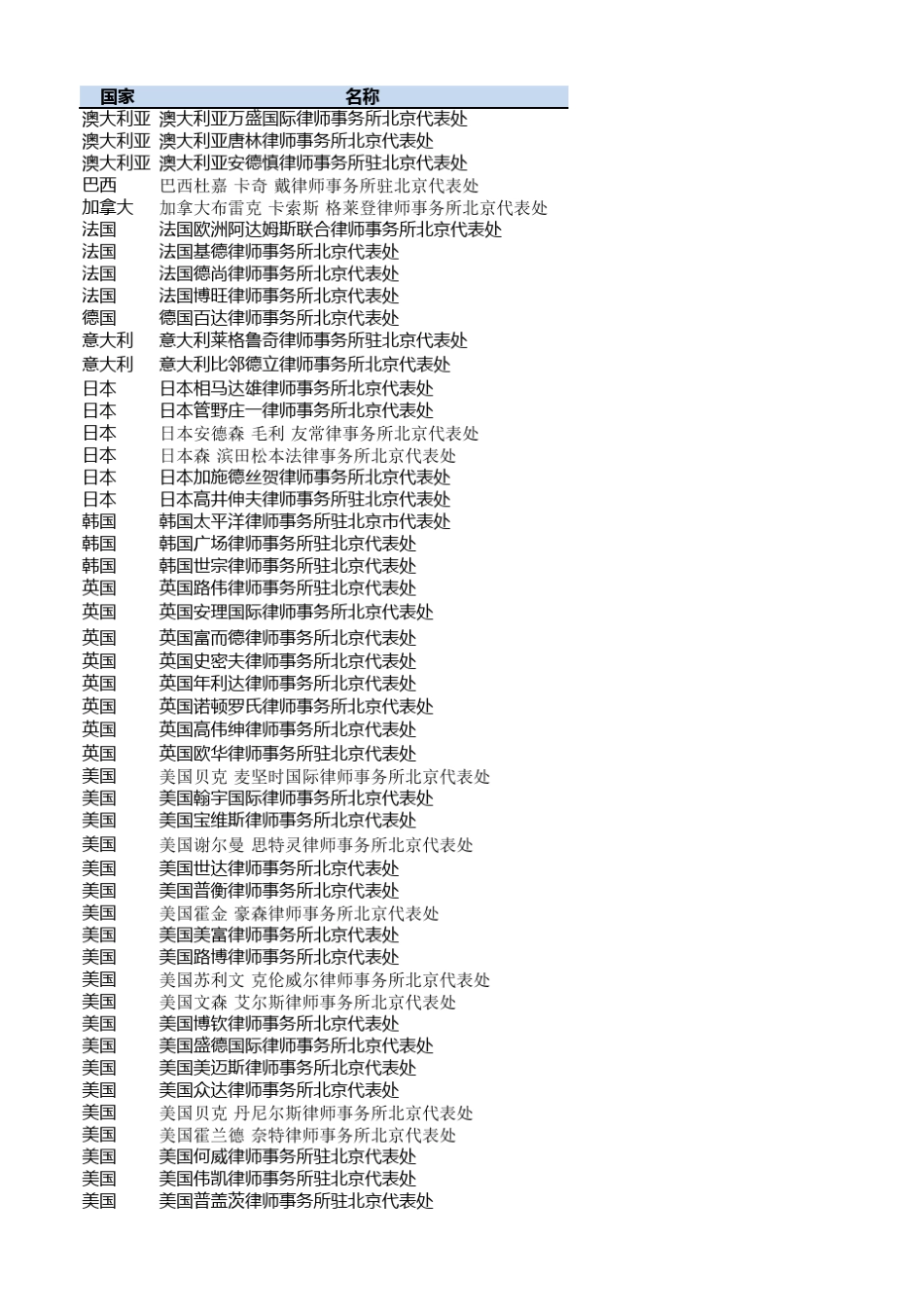 外国律师事务所驻华代表机构列表_第1页