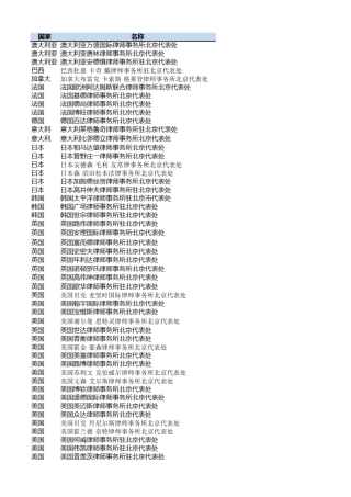 外国律师事务所驻华代表机构列表