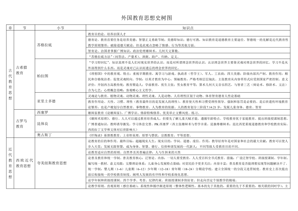 外国教育思想史和制度史树图_我_第1页