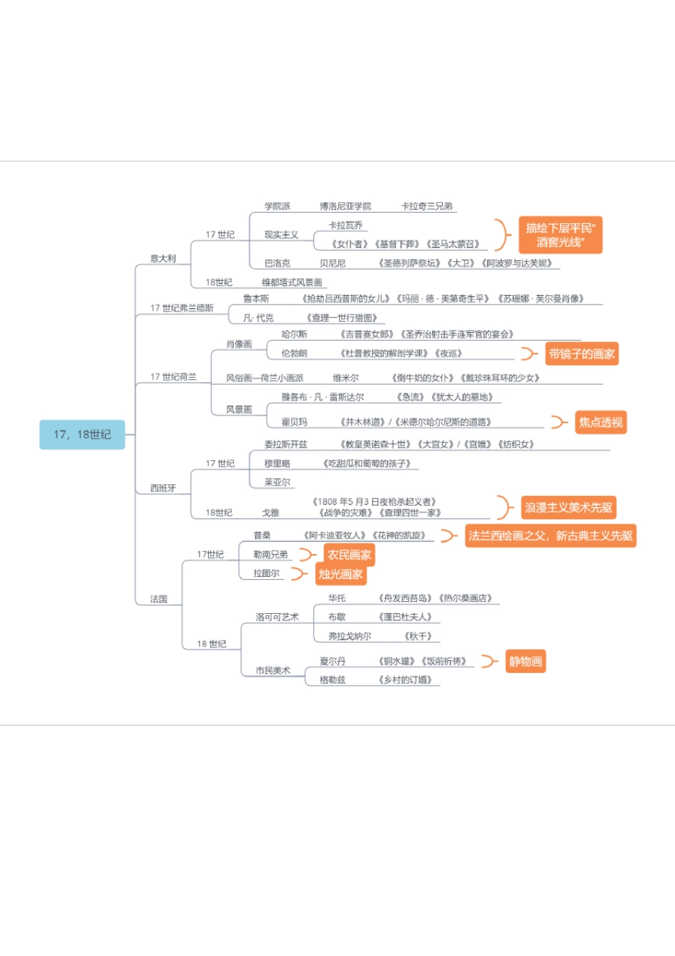 外国美术史思维导图_第3页