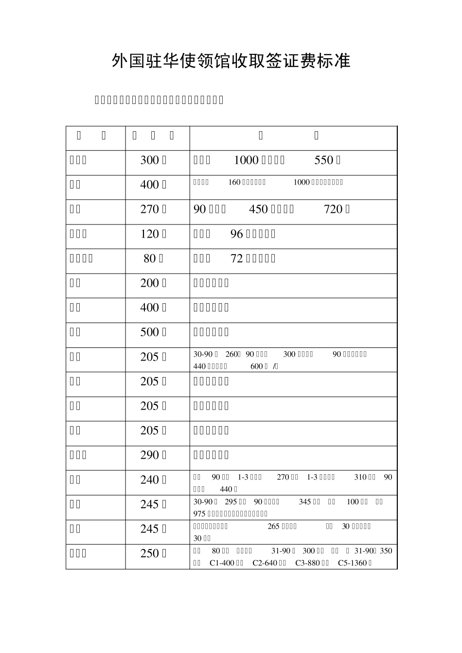 外国驻华使领馆收取签证费标准_第1页