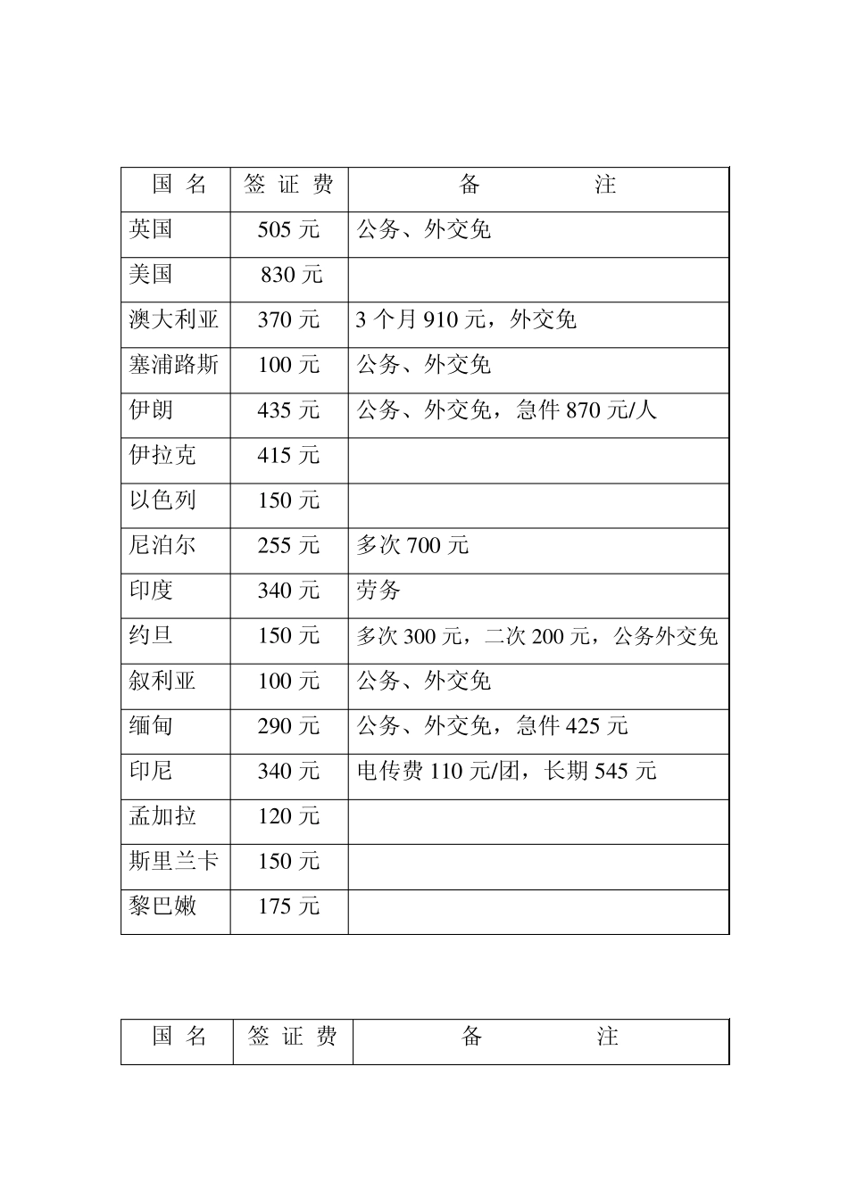 外国驻华使领馆收取签证费标准_第2页