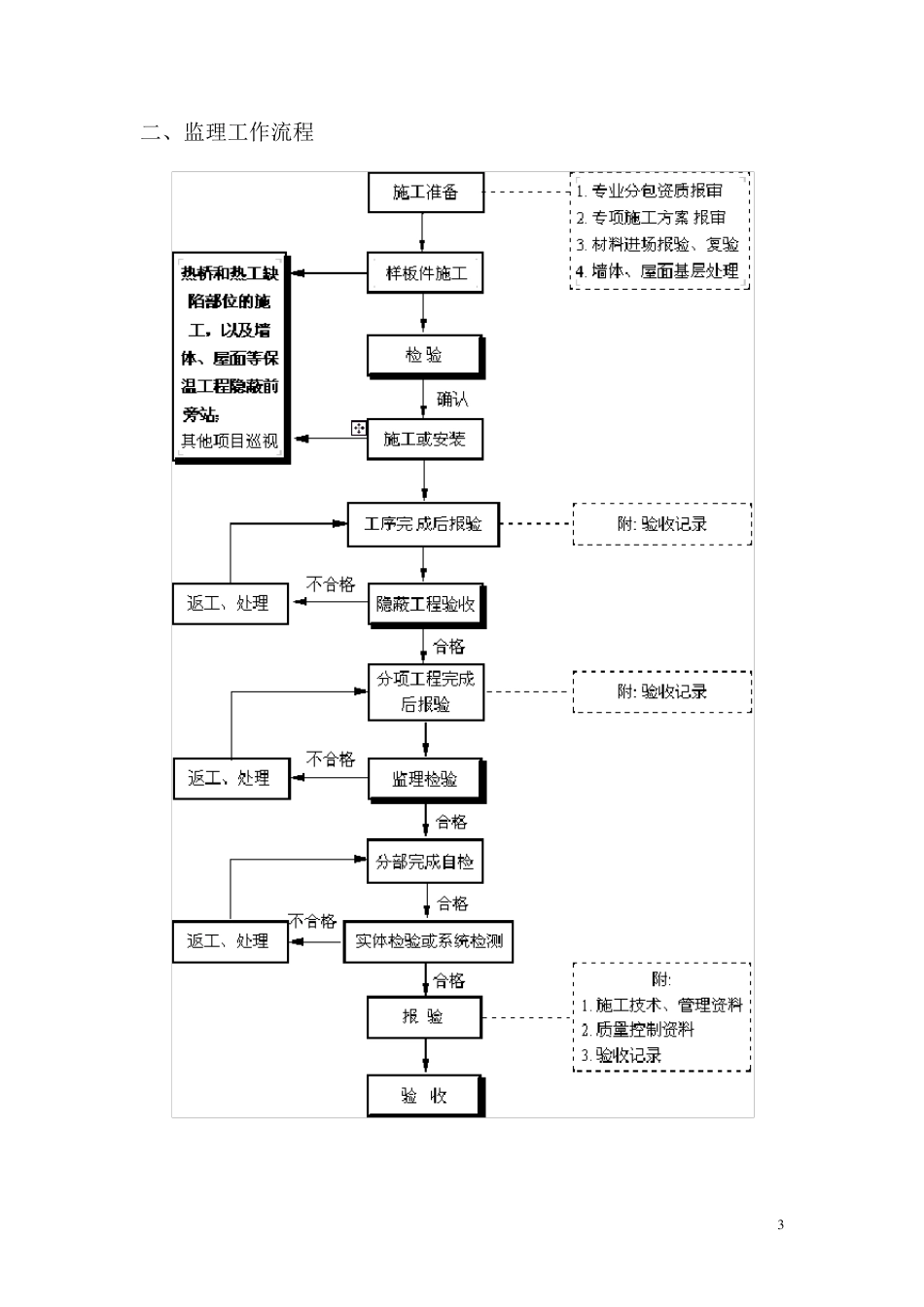 外墙保温(水泥发泡板)工程监理细则_第3页