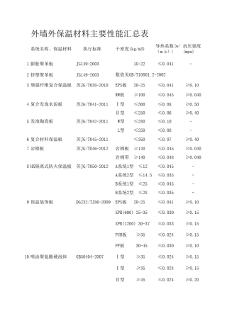 外墙外保温材料主要性能汇总表