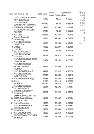外文SCI、SSCI期刊影响因子及排名(2014年最新发布数据)