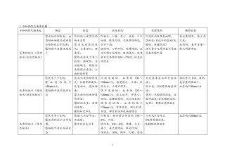 外科护理学第四版重点整理(绝对值)