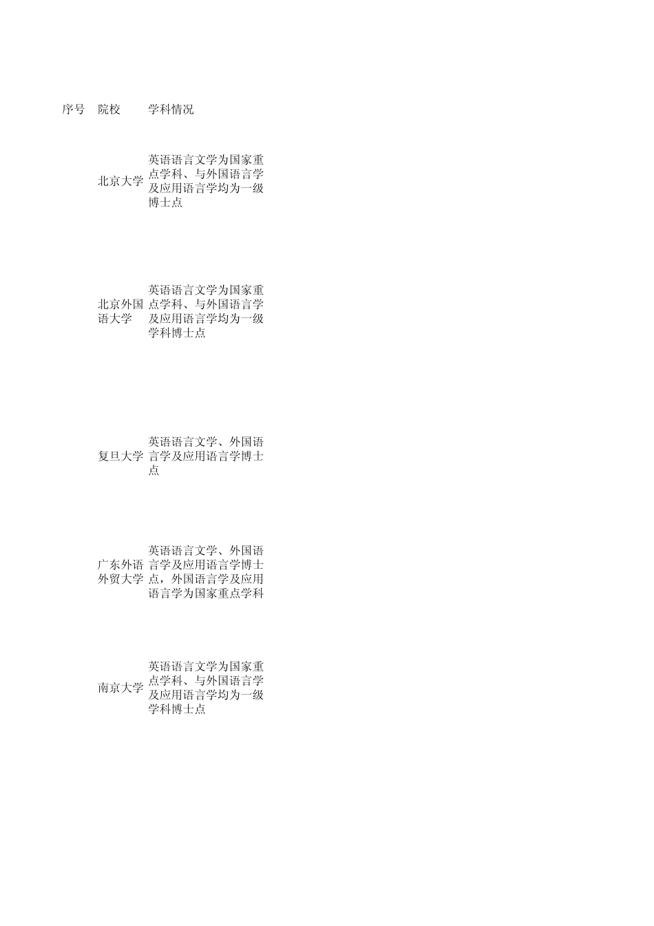 外语类博士招考单位一览表_第1页
