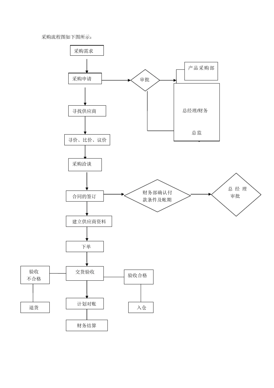 外贸公司采购部管理制度与工作流程_第2页