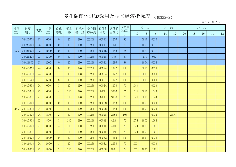 多孔砖砌体过梁选用及技术经济指标表(03G3222)_第1页