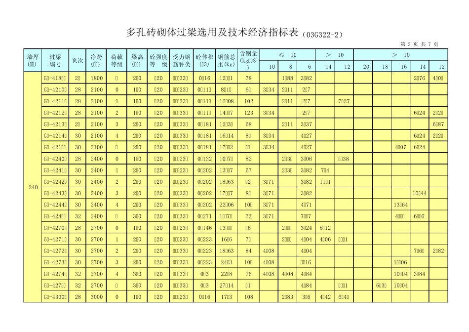 多孔砖砌体过梁选用及技术经济指标表(03G3222)_第3页