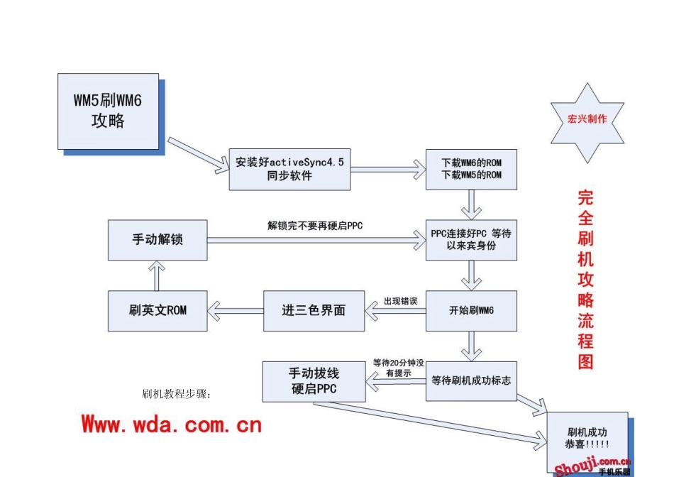 多普达830★完全刷机攻略流程图+刷机教程全图片版+新手必看★_第2页