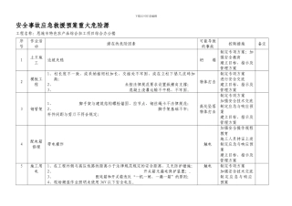 安全事故应急救援预案重大危险源.