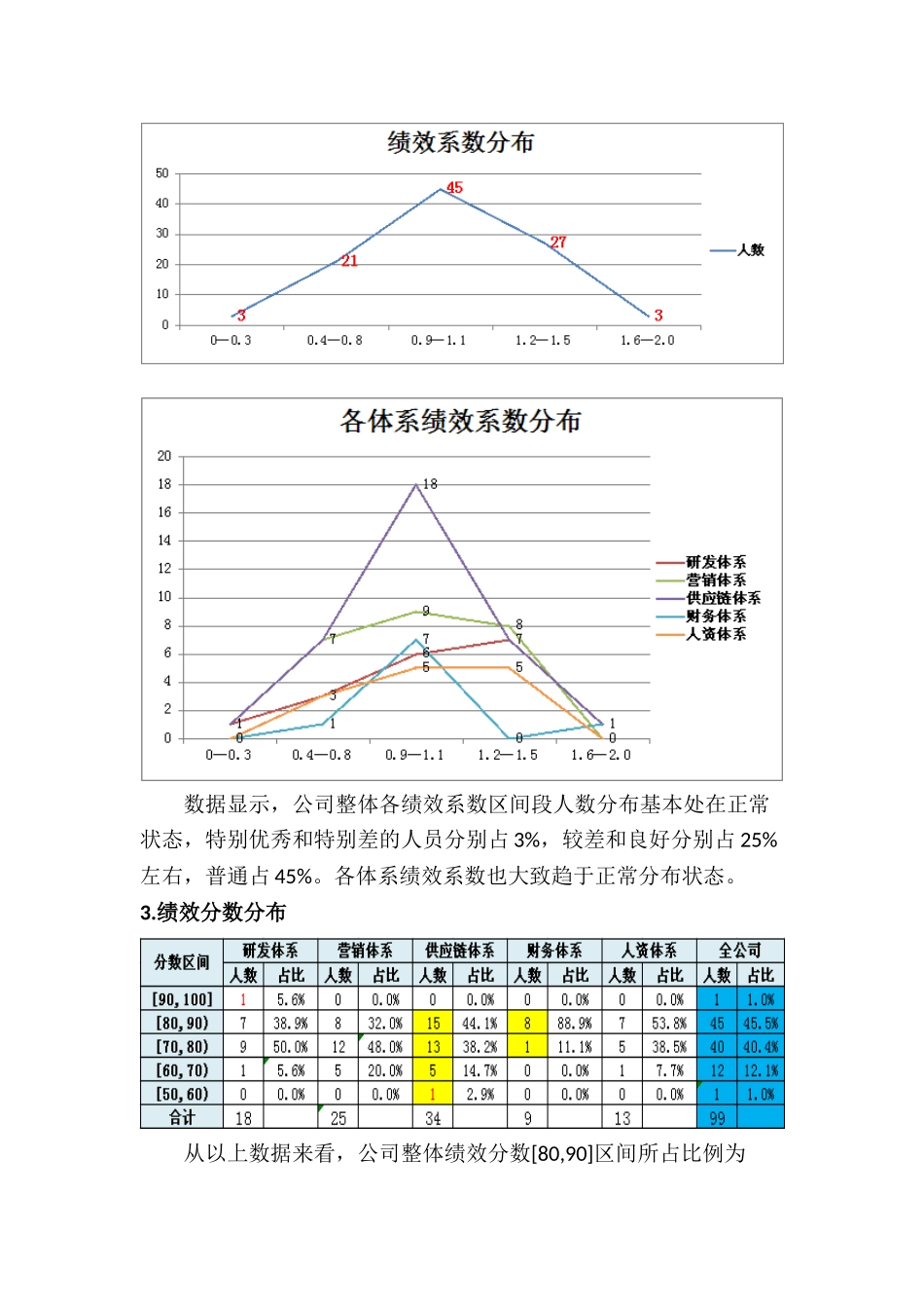 2025年一季度绩效考核运行分析报告_第2页