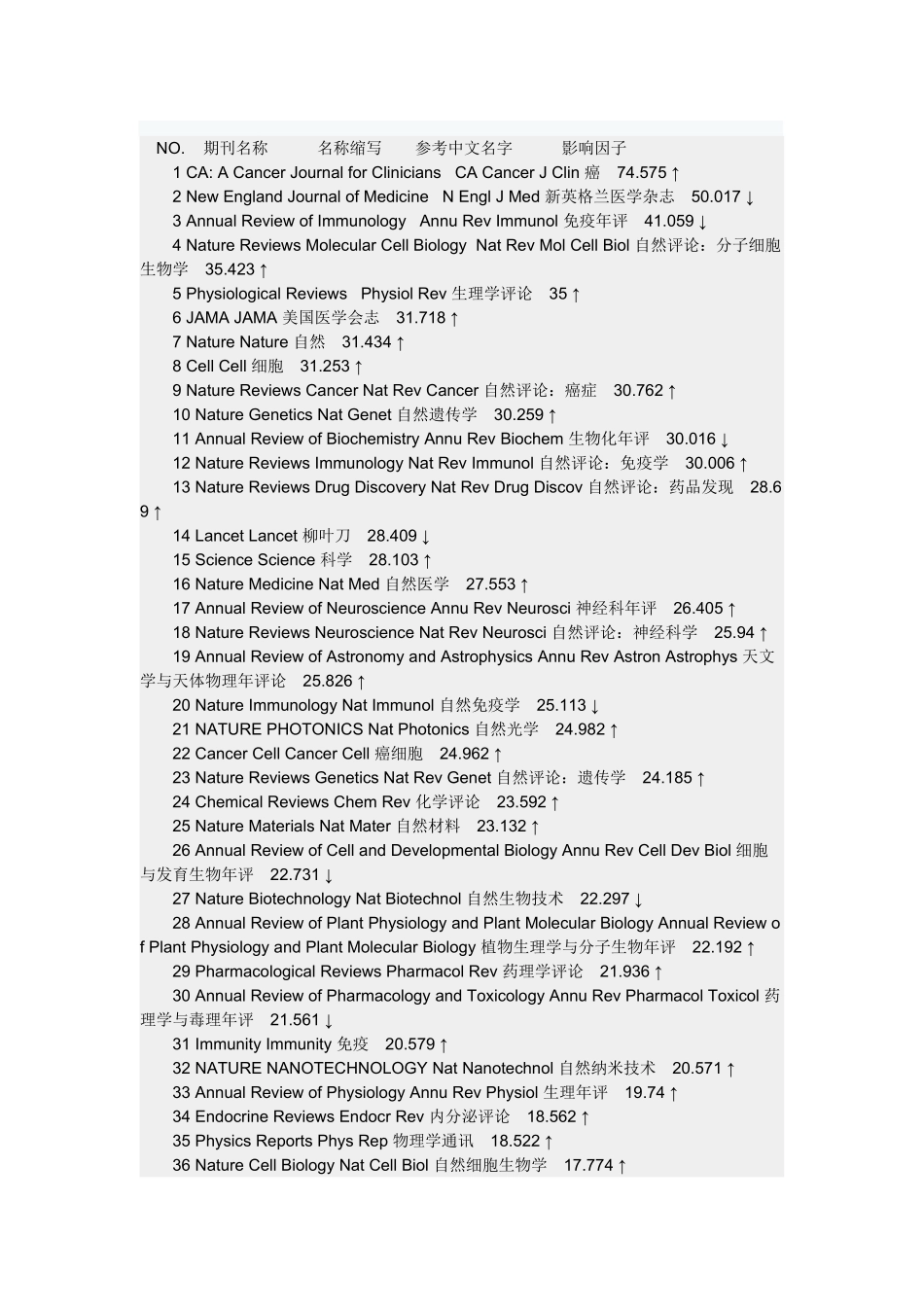 2025年医学的期刊影响因子排名_第1页