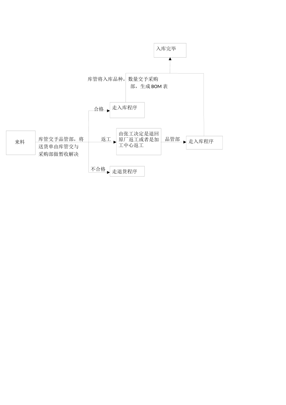 2025年退货流程图_第1页