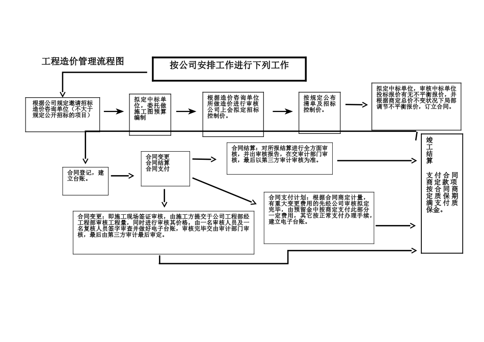 2025年工程造价管理流程图_第1页