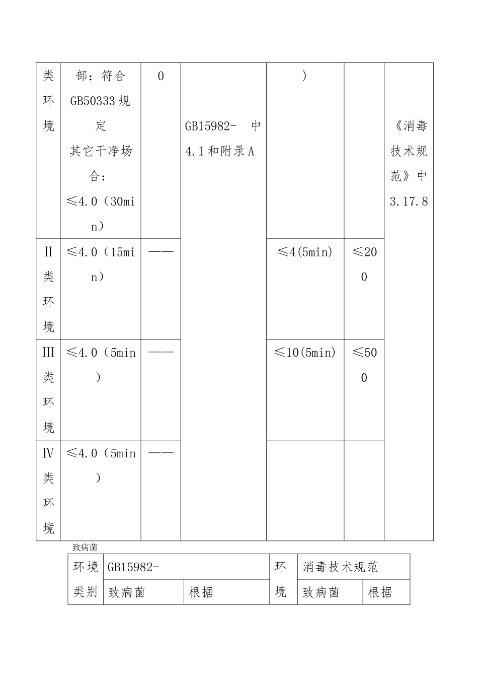 2025年医院消毒卫生标准_第2页