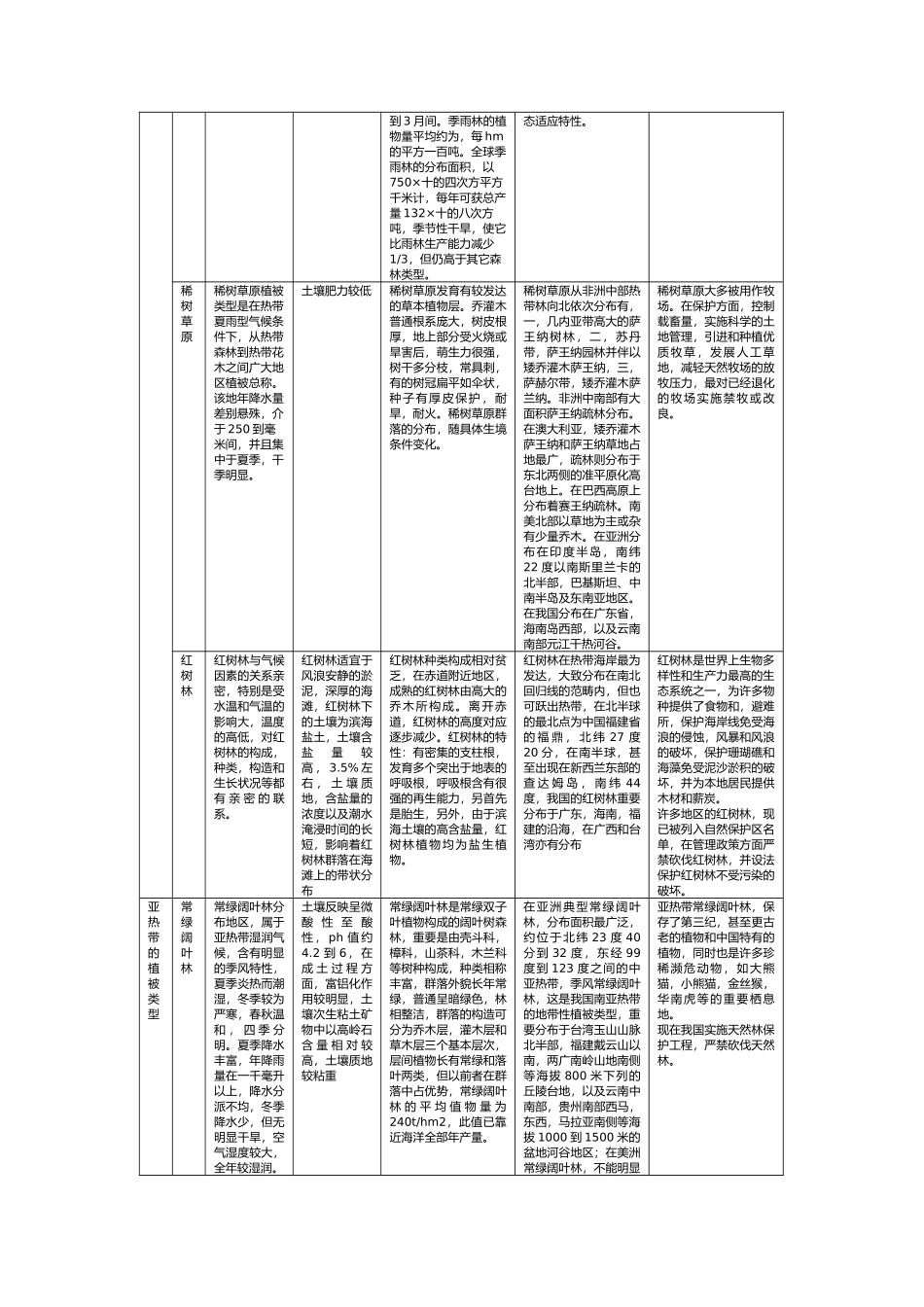 2025年全球主要地带性植被概况_第2页