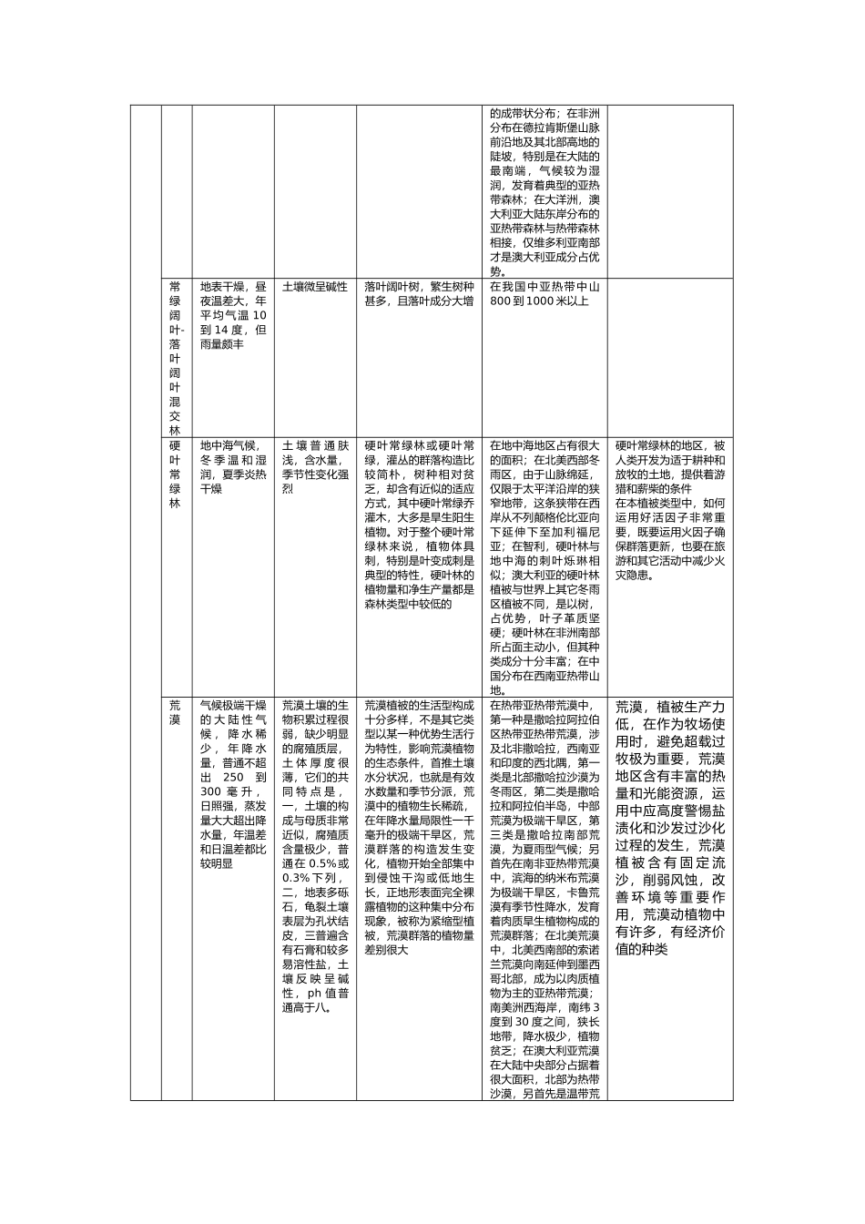 2025年全球主要地带性植被概况_第3页