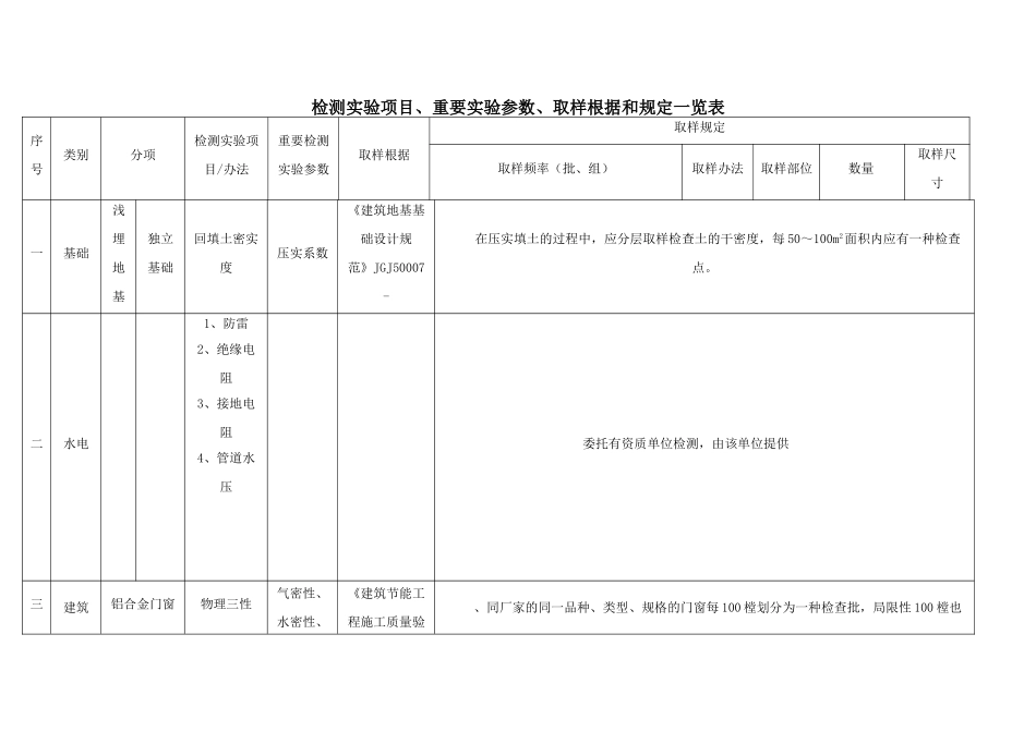 2025年检测试验项目主要试验参数取样依据和要求一览表_第1页