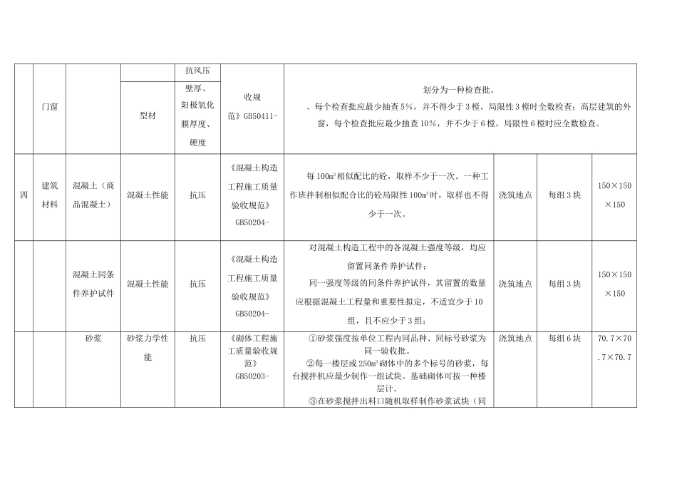 2025年检测试验项目主要试验参数取样依据和要求一览表_第2页