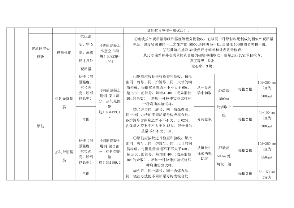 2025年检测试验项目主要试验参数取样依据和要求一览表_第3页