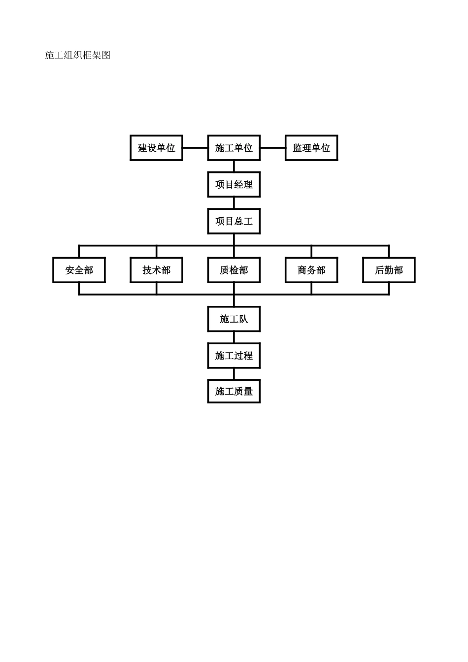 2025年施工组织机构框架图_第1页