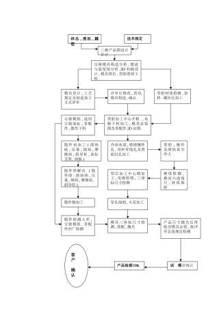 2025年模具制造流程图