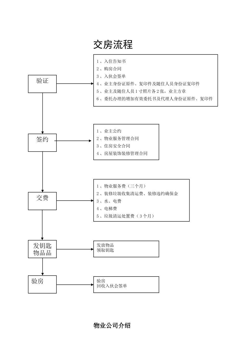 2025年交房流程图_第1页