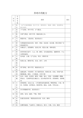 2025年中草药养鸡配方