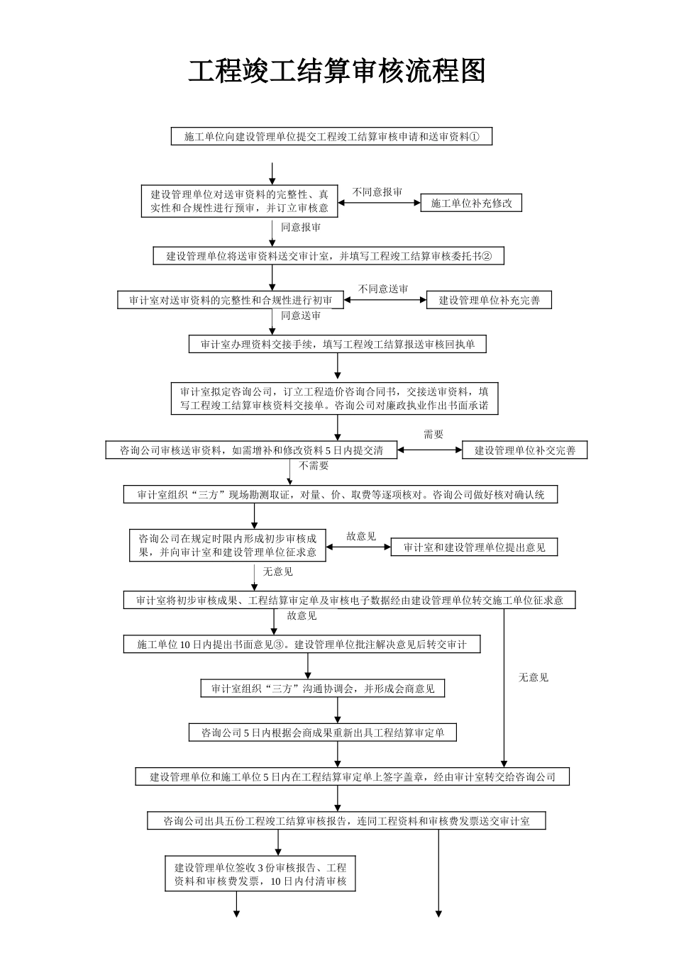 2025年工程竣工结算审核流程图_第1页