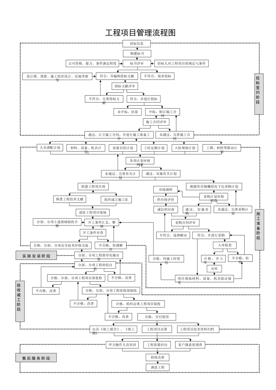 2025年工程项目管理流程图_第1页