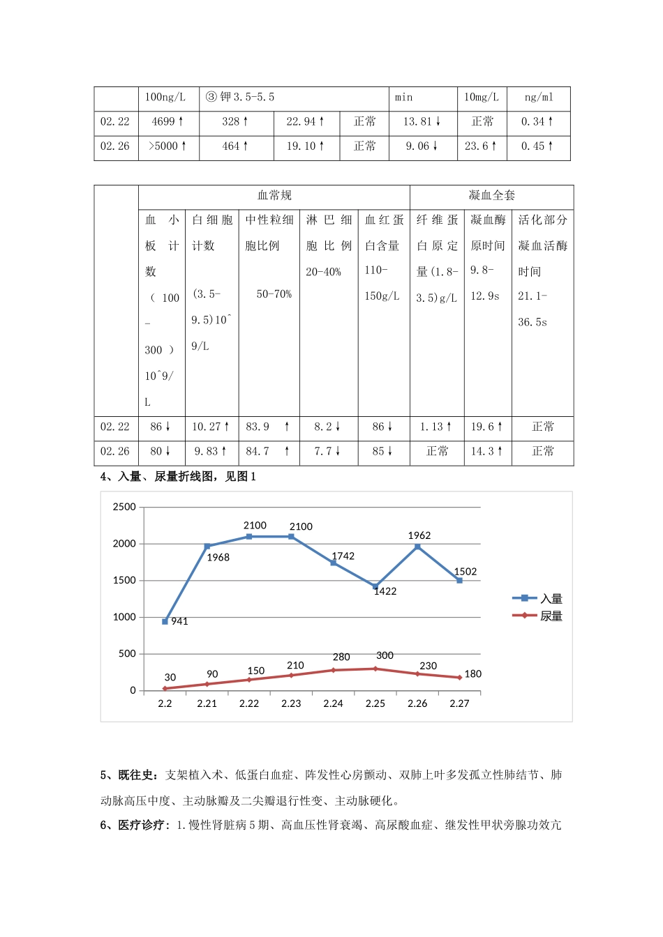 2025年尿毒症护理查房_第2页