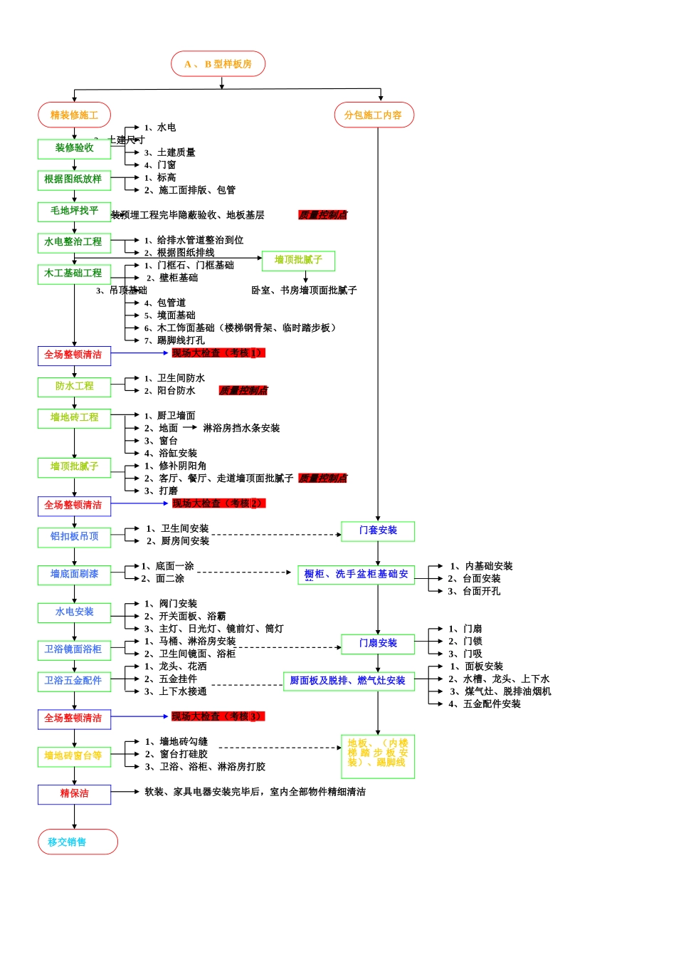 2025年精装修施工工艺总流程图_第1页