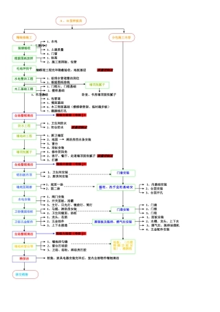 2025年精装修施工工艺总流程图