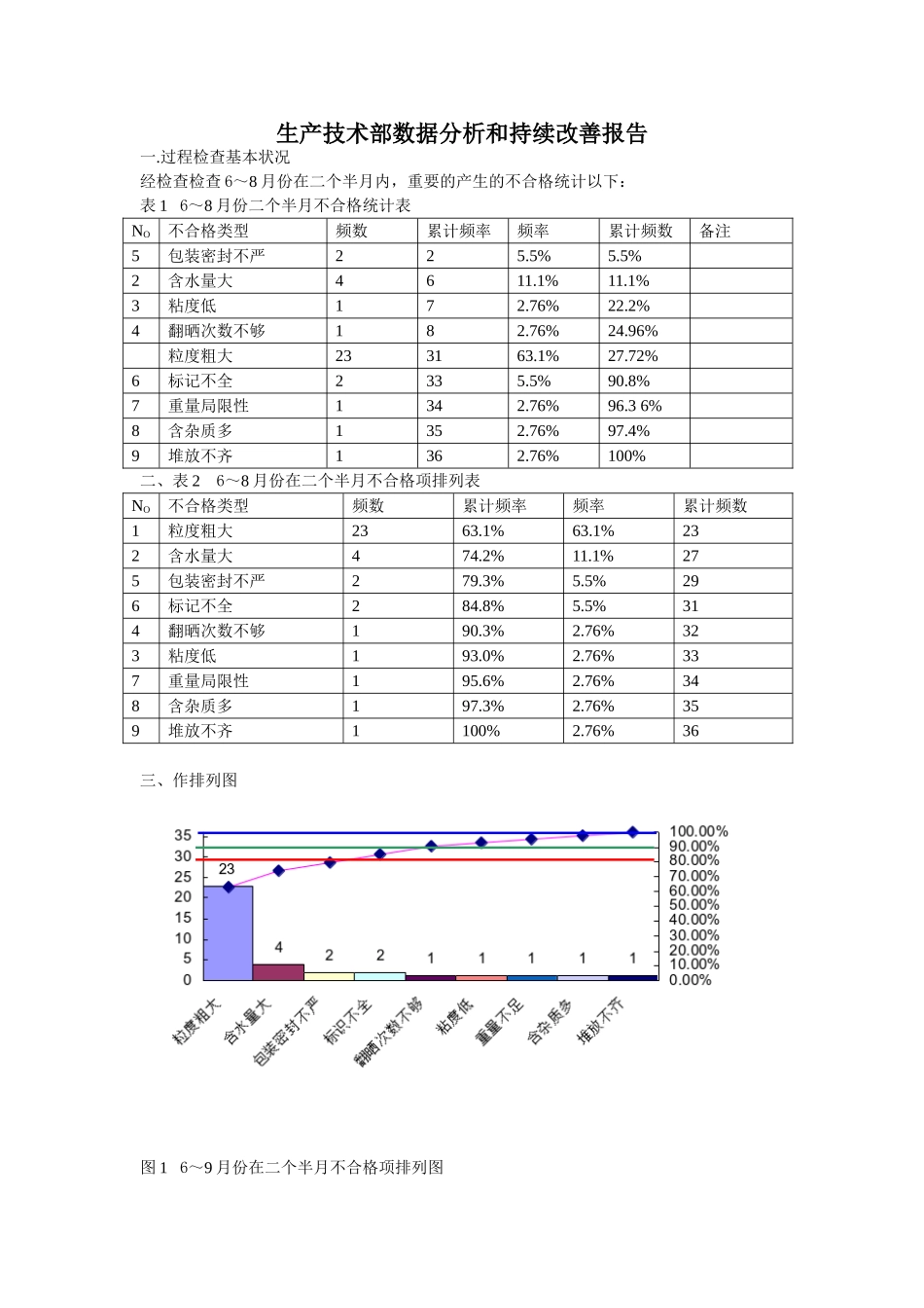 2025年生产技术部数据分析和持续改进报告_第1页