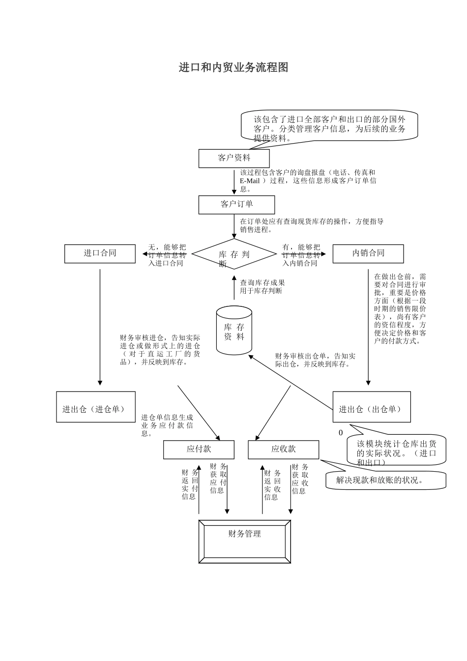 2025年进口和内贸业务流程图_第1页