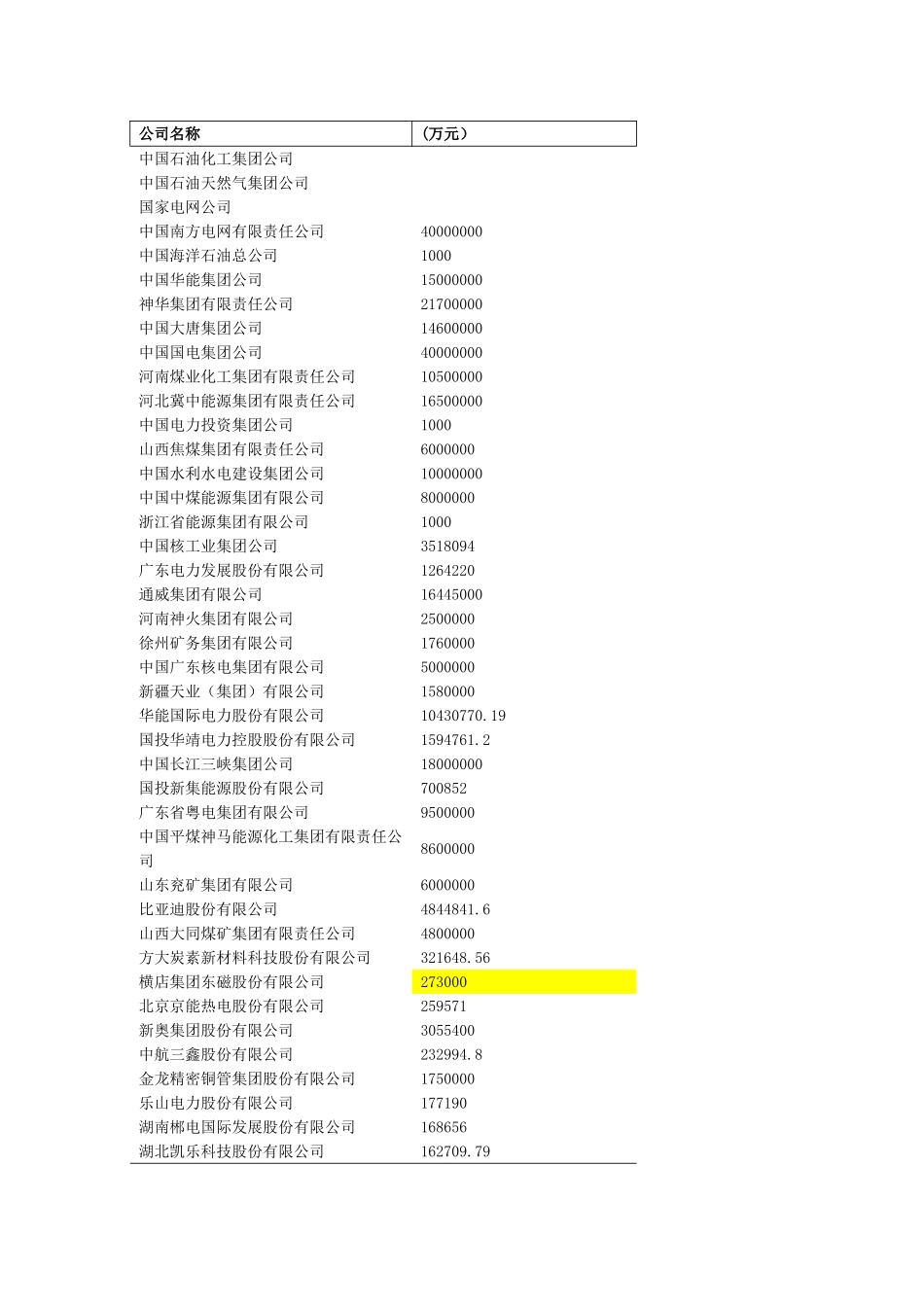 2025年全国能源百强企业名录_第1页