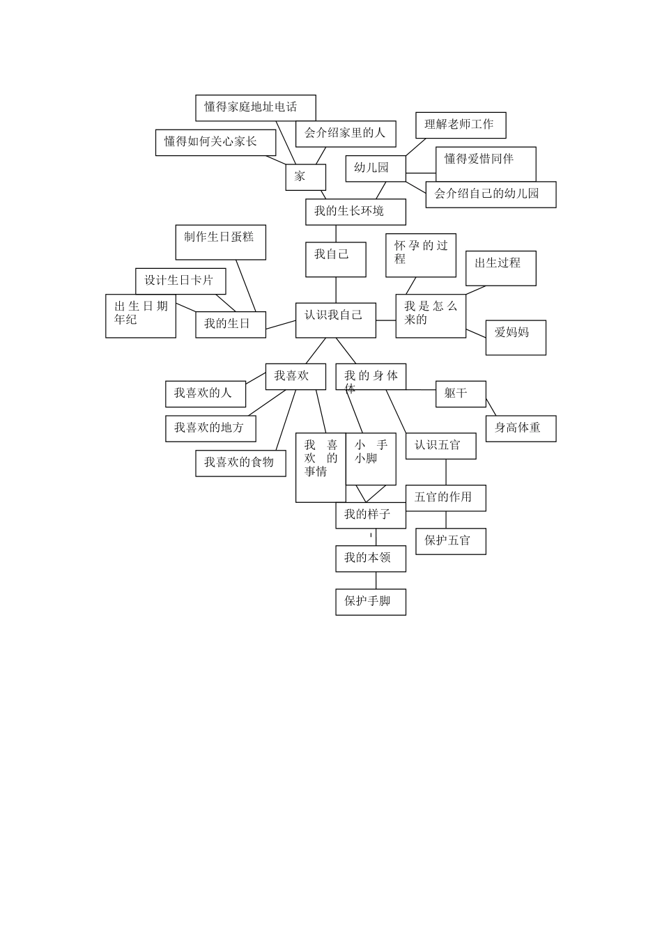 2025年认识我自己主题活动_第2页