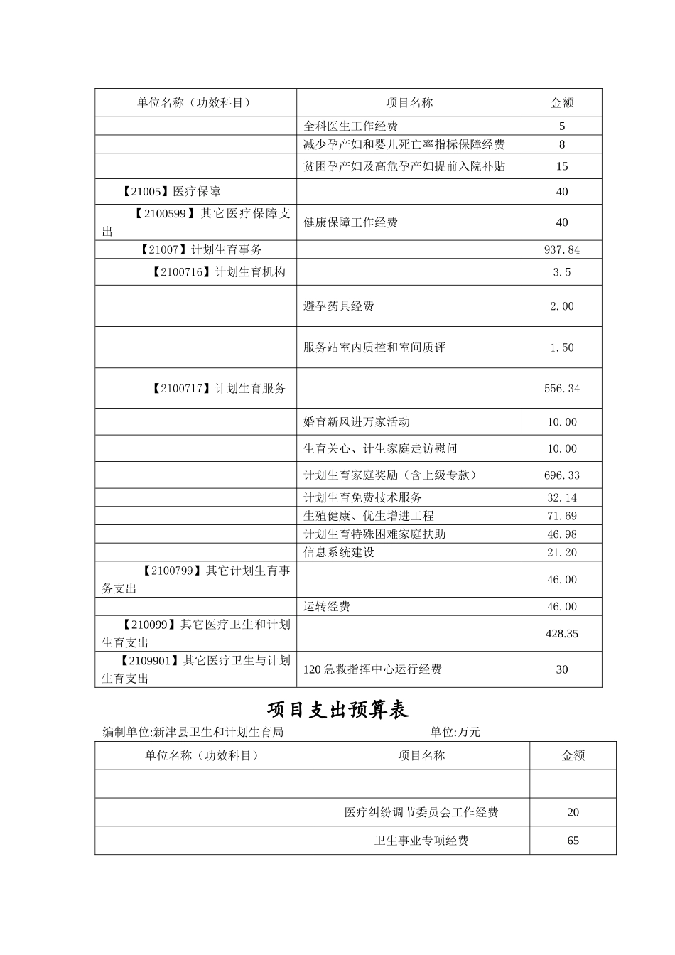 2025年收支预算总表_第3页
